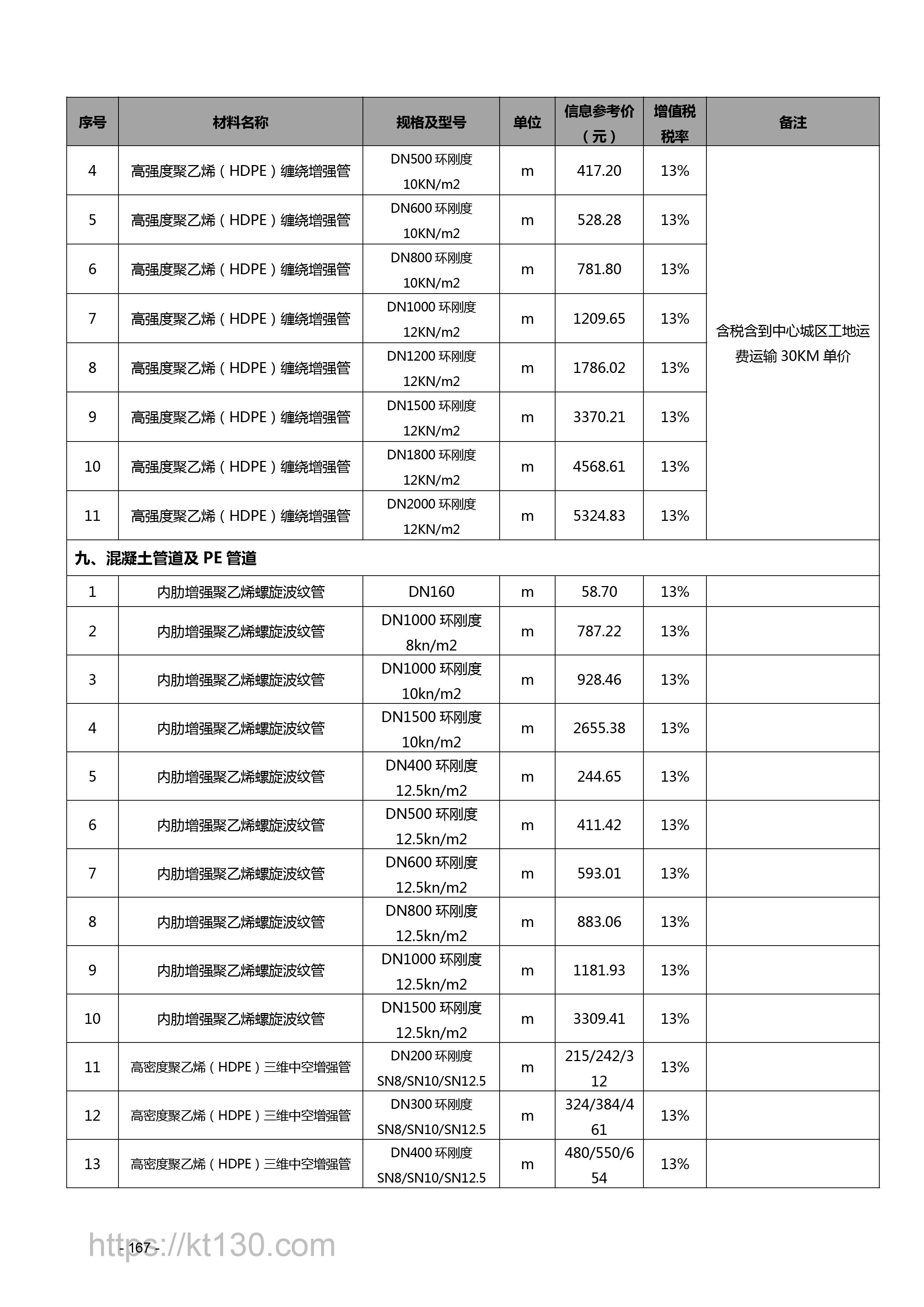 江西省2022年9月建筑材料价_混凝土管道及PE管道_56708